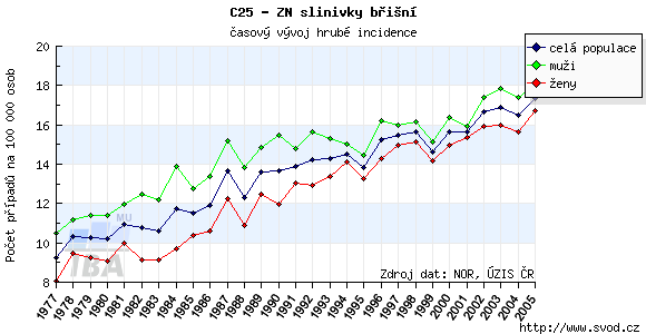 Příloha A: Incidence a mortalita diagnózy C25 v České republice a ve světě Incidence karcinomu pankreatu má v České republice neustále vzestupný trend. Na obrázku 17.