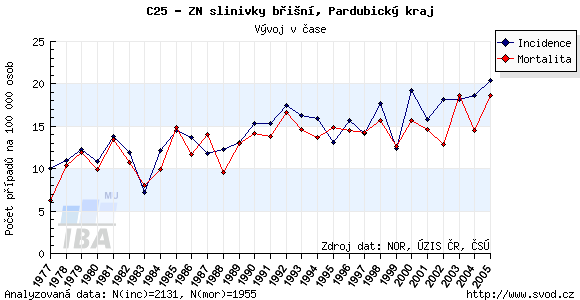 V Pardubickém kraji je incidence výskytu diagnózy C25 nepatrně vyšší než je celorepublikový průměr. Na obrázku 17.