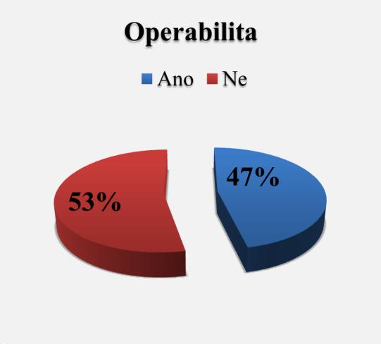 Praktická část Tabulka 10 Karcinom jednotlivých částí pankreatu 51-70 let Hlava p. Tělo p. Ocas p.