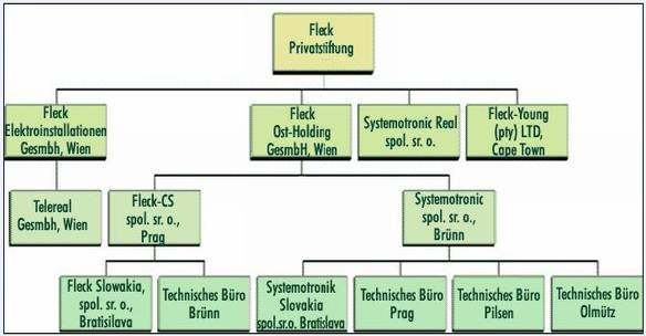 Vznik společnosti Fleck -CS ZaloženíspolečnostiFLECK-CS Elektroengineering, spol.s r.o. (dále též jen Společnost) se datuje k roku 1991, kdy tato Společnost vznikla založením jejím majitelem panem Wilhelmem Fleckem.