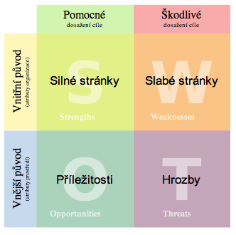 Následující obrázek ukazuje možné schéma SWOT analýzy. Obrázek 2: SWOT analýza (Převzato z (17)) 2.3.