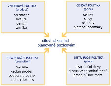 Místo (Place) - kde a jak se bude produkt prodáván nebo služba poskytována, včetně distribučních cest, dostupnosti distribuční sítě, prodejního sortimentu, zásobování a dopravy.