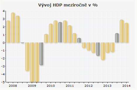 Graf 3: Meziroční inflace v % v ČR v letech 2001-2014 (Převzato z (37)) Vývoj HDP (38) Hrubý domácí produkt, tedy HDP, může být definován jako celkové peněžní hodnota statků a služeb vytvořená za