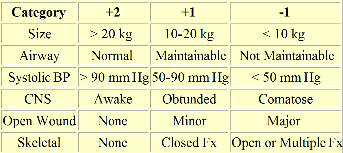 Pediatric trauma score Pediatric trauma score Zdroj: Tepas, JJ, Alexander, RH, Campbell, JD,