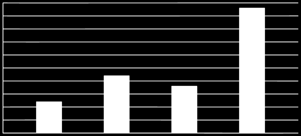 Z celkového počtu 29 (100 %) cyklistů v Královéhradeckém kraji bylo nejvíce cyklistů - 11 (38 %) na výjezdové základně Vrchlabí.