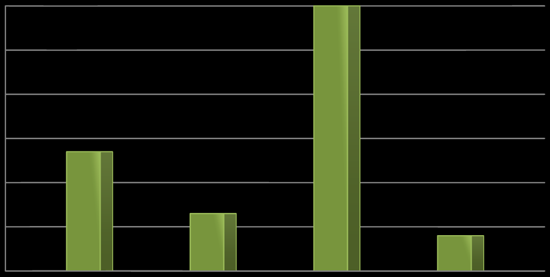 Graf 7 Typy nehod, při kterých došlo k poranění cyklistů 60 % 50 % 40 % 30 % 20 % 10 % 0 % Střet s dopravním prostředkem Střet s jiným účastníkem provozu Nezvládnutá technika jízdy Jiné zavinění