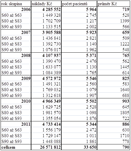 Příloha 4 Tabulka zdravotnických nákladů na léčbu dětských úrazů