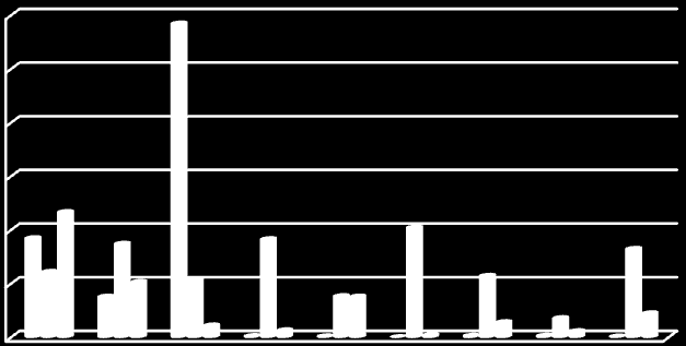 Výtěžek v tis. Kč Příloha č. 4: Detail grafu uvedeného v příloze č.