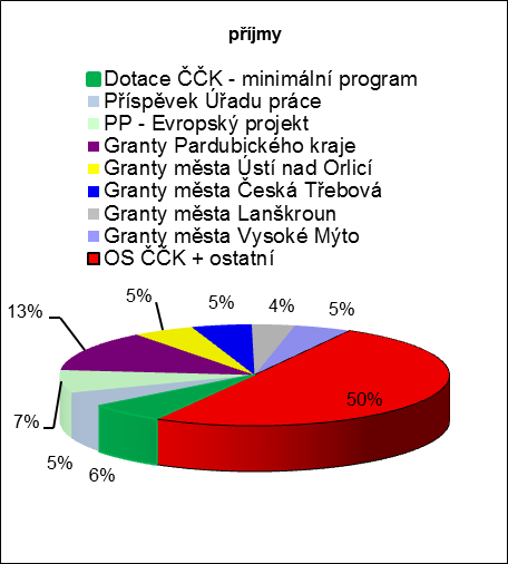 PŘEHLED HOSPODAŘENÍ OS ČČK ÚSTÍ NAD ORLICÍ ZA ROK 2013 Oblastní spolek ČČK Ústí nad Orlicí v roce 2013 hospodařil se záporným výsledkem hospodaření.