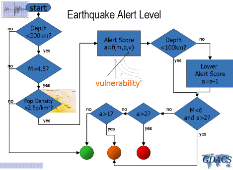 Informační systémy... GDACS First, the alert score is calculated: P = sqrt (log10 ( Max (Pop100 / 80000, 1))) M = Max ( magnitude - 4.