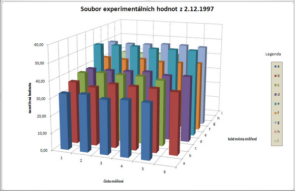 SVAT I/1 9 Zvolte formát čísel na svislých osách tak, aby neobsahovala žádná desetinná místa. Zvolte minimum na hlavní ose 25 a na vedlejší ose 80.