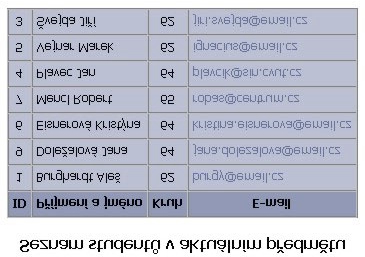 odebírat) studenty do předmětu, přičemž u přidávání výběr nabízí jen ty, kteří ještě v předmětu nejsou a u