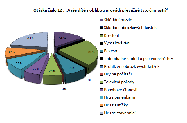 G r a f č. 12 Vaše dítě s oblibou prová d í převá ž ně tyto č i n n o s t i O t á z k a č. 1 3 : K d o d o t a z n í k v y p l n i l?