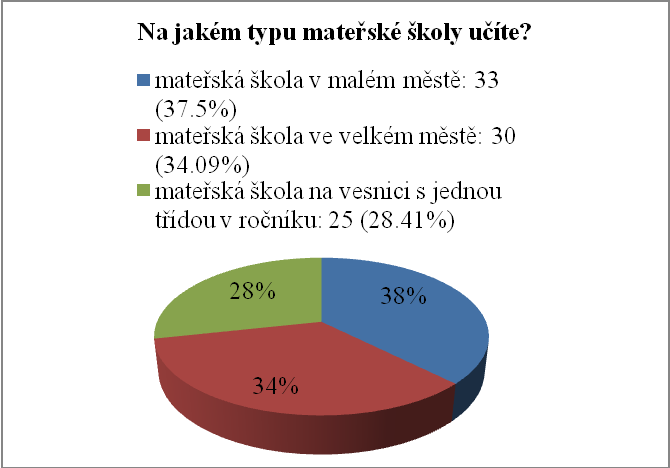 vysokou školu v oboru nebo ji studuje. Zaráţející byla skutečnost, ţe 25 % dotázaných vysokou školu nemá nebo ji ani nestuduje.