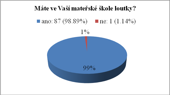 9.2 Druhá skupina otázek zaměření na loutky Graf č. 7 Otázka 6. Máte ve Vaší mateřské škole loutky?