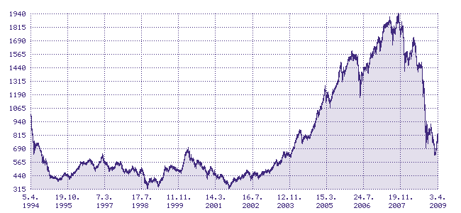 významným indexem je S&P 500, jenţ zahrnuje 500 titulů a je tedy daleko reprezentativnější. V České republice je nejvýznamnější index PX. Nyní jej tvoří 13 titulů, které splňují poţadované parametry.