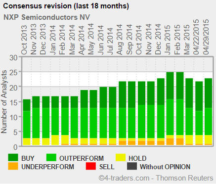 Obr 11: NXP Semiconductors - predikce vývoje tržeb a zisku Zdroj: Thomson Reuters, 4 - traders Obr 12: NXP Semiconductors - doporučení analytiků