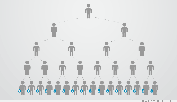 Obrázek č. 4: Struktura systému MLM Zdroj: www.money.cnn.com Multilevelový organizační systém mnoha poradenských společností vysává nejvíce ty nové a nezkušené.