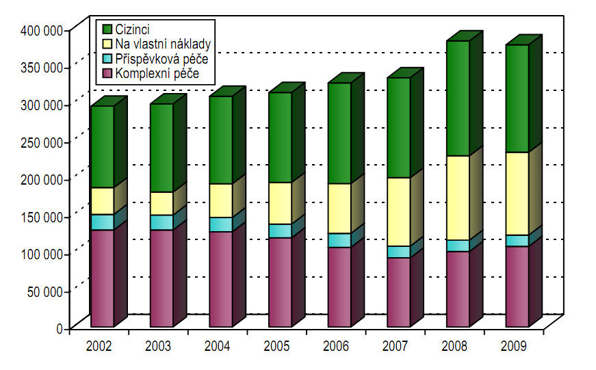 Jelikoţ za poslední dva roky dochází spíše k poklesu plateb od zdravotních pojišťoven, orientují se všechna lázeňská zařízení na vylepšování svých sluţeb, jak v oblasti ubytovací, stravovací i