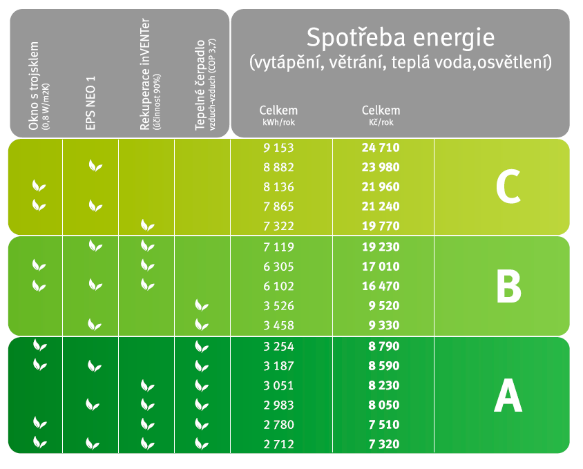Energetická náročnost Konfigurace podle přání zákazníka (kategorie A-C) Významná je celková spotřeba energie v Kč.