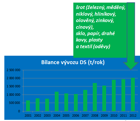 Obr. 2 Celková bilance druhotných surovin v ČR a podíl vývozu a dovozu nejvýznamnějších druhotných surovin (z hlediska hmotnostní bilance) Zdroj: MPO ČR, SPDS ČR Další údaje: Základní statistické