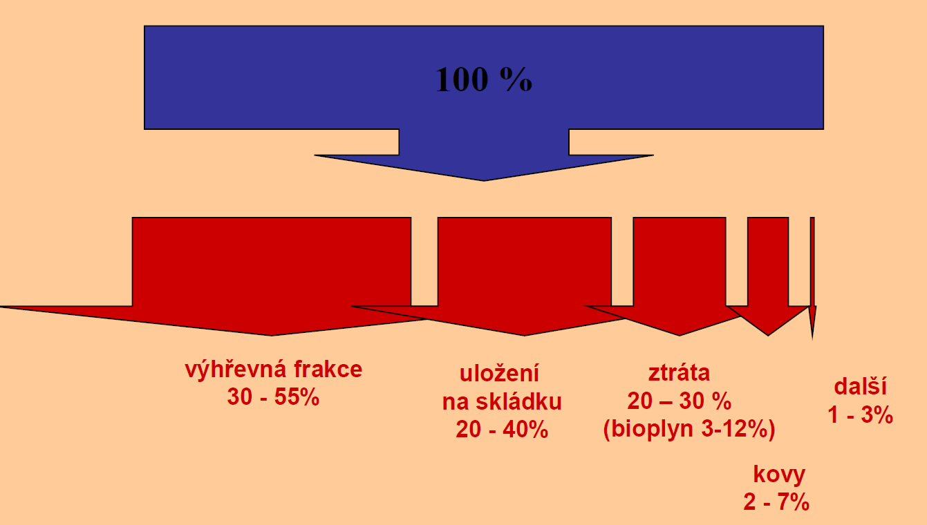 energetické vyuţití. Tento potenciál představuje u papíru a plastu cca 12-15% hmotnostních.