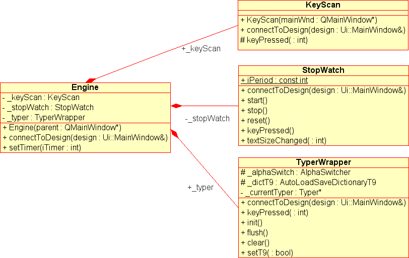 Obrázek 2: Zjednodušený UML diagram třídy Engine (návrhový vzor Facade) 4 Sestavení a instalace Pro sestavení aplikace ze zdrojových je potřeba mít nainstalované Trolltech Qt 4.1.