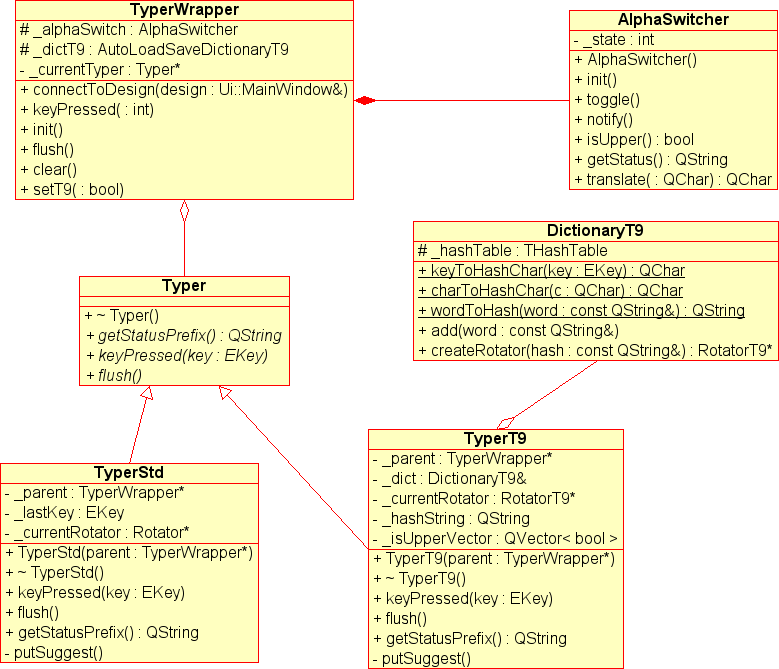 Obrázek 3: Zjednodušený UML diagram třídy TyperWrapper Makefile. Příkaz make pak spustí automatický překlad a sestavení aplikace.