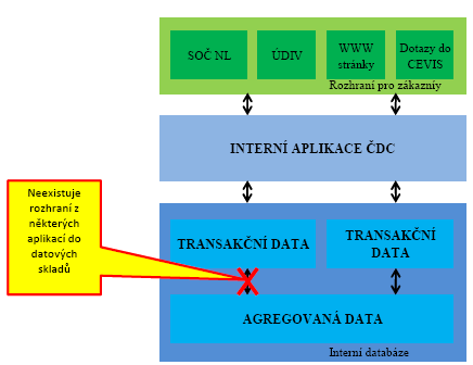 odstranění duplicity v pořizování do IS, zjednodušení procesu vlastní přepravy. Řada změn je jiţ dnes součástí různých projektů, které jsou v různých stádiích realizace. 3.