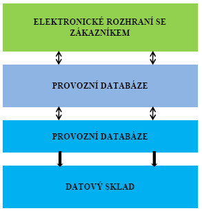 Elektronický přenos dat směrem od zákazníka k dopravci slouţí jako základ pro bezproblémový provoz bezdokladové technologie přepravy, která v současnosti funguje ve vnitrostátní přepravě.