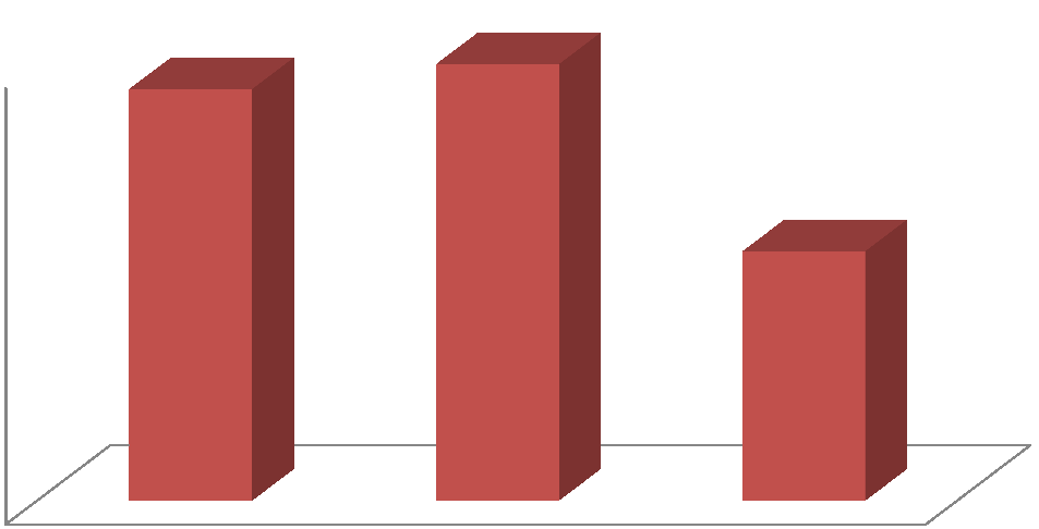 Počty odpovědí Obrázek 7 Přehled o odvodech za zaměstnance Přehled o odvodech za zaměstnance 17% ano ne 83% Zdroj: vlastní zpracování na základě průzkumu Změny v legislativě Na otázku ohledně