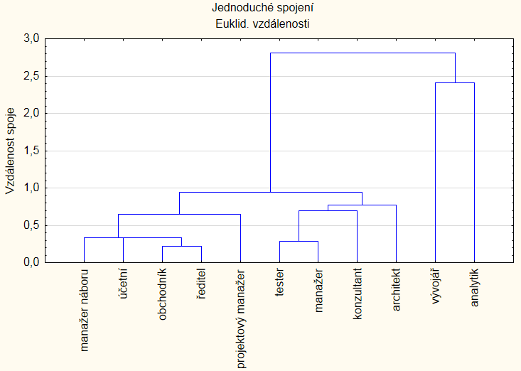 Obrázek 13 Dendrogram shlukové analýzy Zdroj: vlastní zpracování v programu Statistica Na ose x dendrogramu jsou umístěny shlukované objekty (pracovní pozice) a na ose y vzdálenosti, které určují