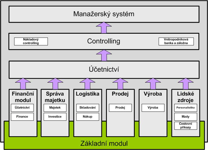 Základní modul Administrace Do oblasti Administrace jsou zařazeny všechny softwarové moduly Orsoftu, které mají přímý vztah na technologickou architekturu, provozní prostředí a konfiguraci systému.