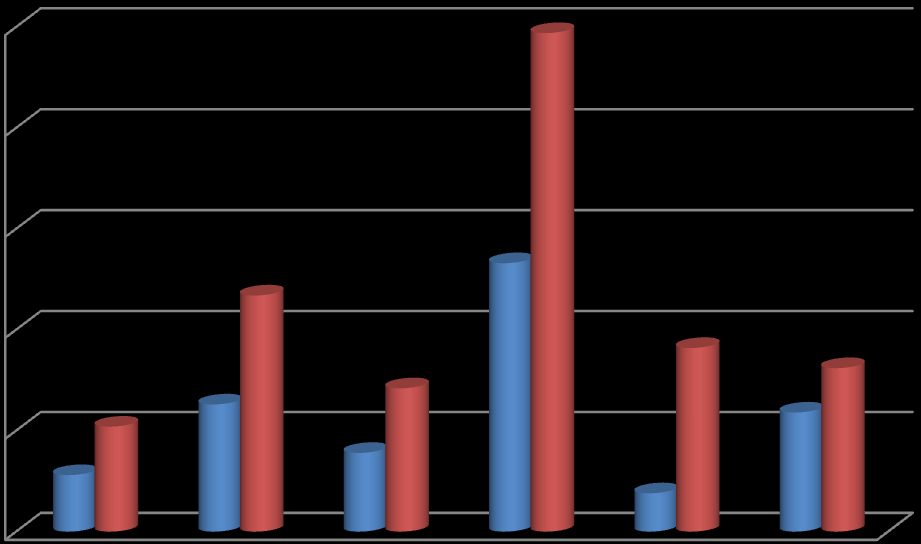 UTB ve Zlíně, Fakulta managementu a ekonomiky 44 vány 31-40let (11%), 21-30let (18%), více neţ 61let (14%), 51-60let (11%) a do 20let (8%).