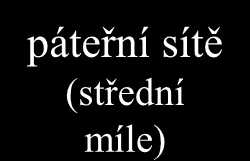 shrnutí představa páteřní sítě (střední míle) obvykle také optické vlákno FTTH (Fiber to the Home) U N ústředna I V E R S I T Y OLT PON ONT ONT LAN FTTB (Fiber to the Building) event.