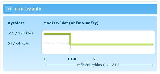 1 GB za týden po překročení limitu následuje: snížení přenosové rychlosti, nebo snížení priority datových přenosů, nebo prioritu mají přenosy těch uživatelů, kteří ještě nepřekročili limit projevuje