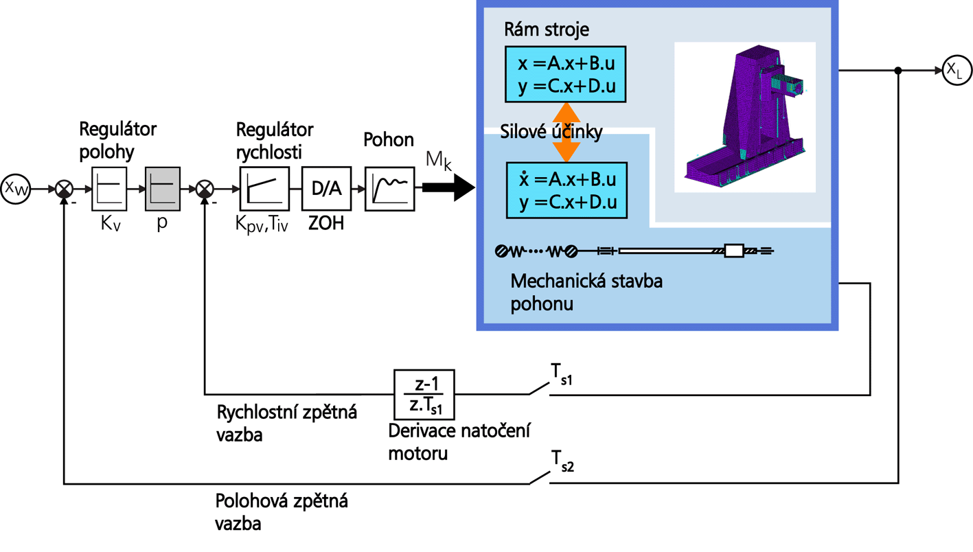 UTB ve Zlíně, Fakulta aplkované nformatky, 00 63 6.. Celkový model CNC systému Obr. 38 Celkový model CNC systému Na obr.