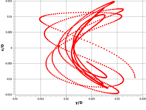 TBR Methods (CFX) Možnosti, CFD-Post Rozšíření možností výpočtů s TBR Time Transformation s mokrou párou Fourier Transformation v jednostupňové Rotor/Stator