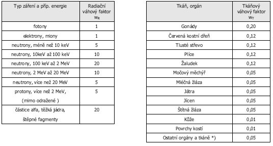 rozměr veličiny. Nicméně aby bylo rozlišeno, zda se jedná o dávku fyzikální nebo již korigovanou, zavedla se pro tyto veličiny jednotka sievert (Sv).