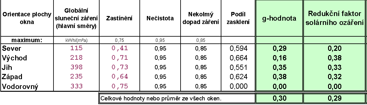 C Energie a zásobování Všechna energetická kritéria: bodová penalizace za nedostatečně zpracovaný PENB: bodový zisk bude penalizován srážkou ve výši 25 % z dosažených bodů (např.