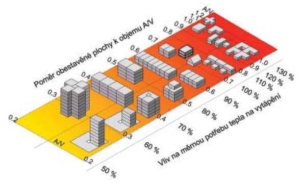 C Energie a zásobování C1 Potřeba energie na vytápění Měrná potřeba tepla na vytápění E A : faktor A/V budovy (povrch/objem) Faktor A/V (povrch/objem) budovy a vliv tvaru objektu na potřebu tepla na