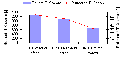 Po testování okamžité srdeční frekvence vztažené k různým letovým fázím bylo na závěr ještě prošetřeno, zda se liší okamžité srdeční frekvence HR fáze v závislosti na třídění letů do skupin dle