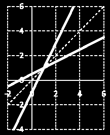 Příklad: Urc ete inverznı funkci k funkci f y = 2x 1. Řešení: 1. D(f) = H(f) = R 2. Nechť f(x 1 ) = f(x 2 ).