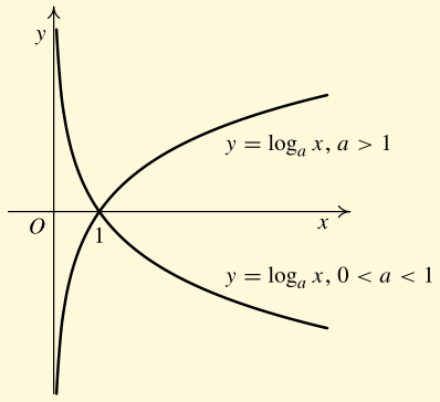 Obra zek 12: Pr evzat z [5] Logaritmicke funkce De iniční obor: Obor hodnot: D(f) = (0; ). H(f) = ( ; ).