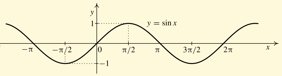 Sinus je funkce, jejıź hodnota je v kaz de m bode x R rovna svislé sour adnici v A bodu A. Kosinus je funkce, jejıź hodnota je v kaz de m bode x R rovna vodorovné sour adnici u A bodu A.