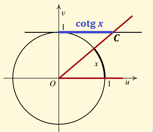 Obra zek 16: Tangens a kotangens tg x cotg x Kotanges je funkce, jejıź hodnota je v kaz de m bode x R ktery nenı roven na sobku m π rovna vodorovné sour adnici u C bodu C.