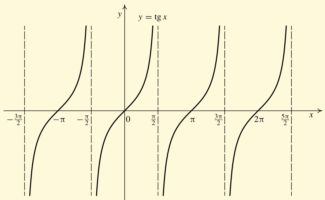 Funkce tangens : y = tg x Obra zek 17: Pr evzat z [5] Vlastnosti funkce tangens: f y = tg x, x R mimo lichy ch na sobku π/2 (obra zek 17) De iniční obor funkce tangens: Obor hodnot funkce tangens: