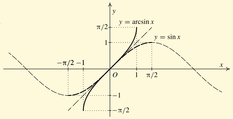 Obra zek 19: Pr evzat z [5] Uvaz ujme funkci f y = sin x, x π ; π. Tato funkce je rostoucı, a tedy prosta. 2 2 Inverznı funkce k funkci f se nazy va arkussinus.