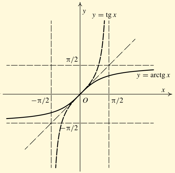 Obra zek 21: Pr evzat z [5] Uvaz ujme funkci f y = tg x, x ( π 2 ; π 2 ). Tato funkce je rostoucı, a tedy prosta. Inverznı funkce k funkci f se nazy va arkustangens.