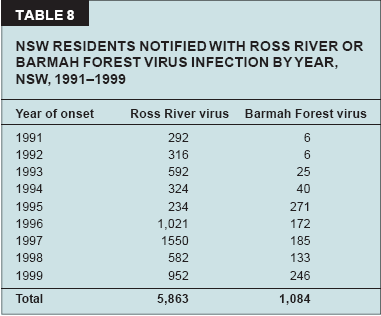 Virus se vyskytuje v Austrálii a Polynésii (Hubálek 2000a). Vektoři Nejdůleţitějšími vektory jsou komáři Culex annulirostris a Aedes (Oc.) vigilax (Hubálek 2000a).